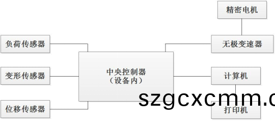 PT-507環(huán)形初粘力(li)試(shi)驗機原(yuan)理(li)